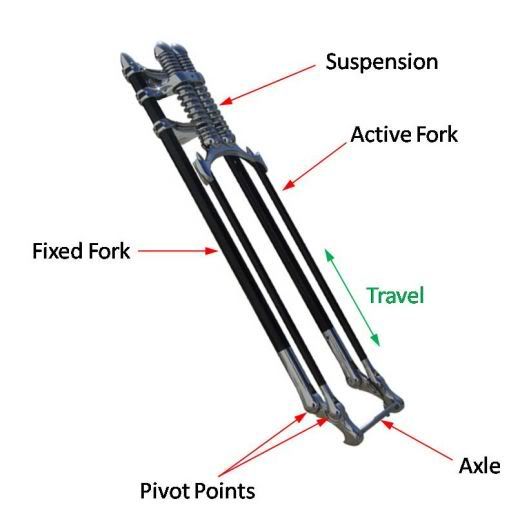 The history and development of front suspension Ride Asia Motorcycle
